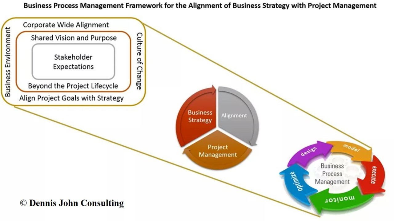 Project Management as a Strategic Driver of Growth in the Fourth Industrial Revolution (4IR)