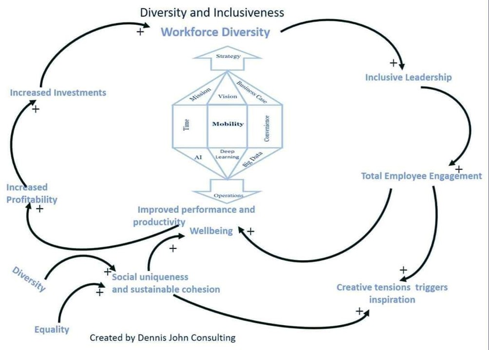 Inclusive Leadership in the Digital Age: The Strategic Power of Diversity, Inclusion and Human-Centred Innovation